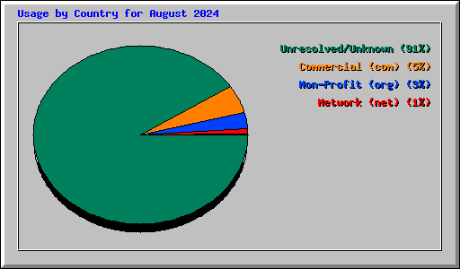 Usage by Country for August 2024