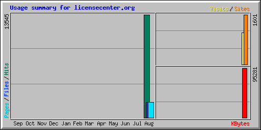 Usage summary for licensecenter.org